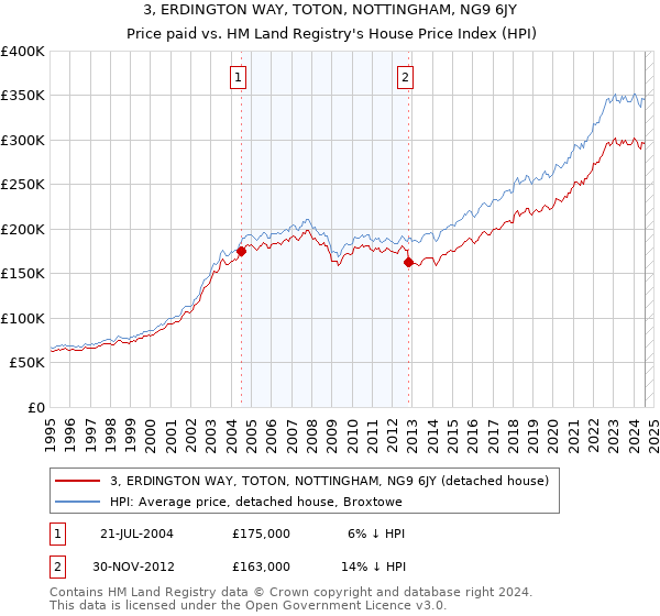 3, ERDINGTON WAY, TOTON, NOTTINGHAM, NG9 6JY: Price paid vs HM Land Registry's House Price Index