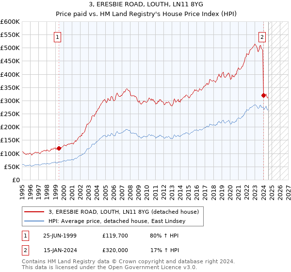 3, ERESBIE ROAD, LOUTH, LN11 8YG: Price paid vs HM Land Registry's House Price Index