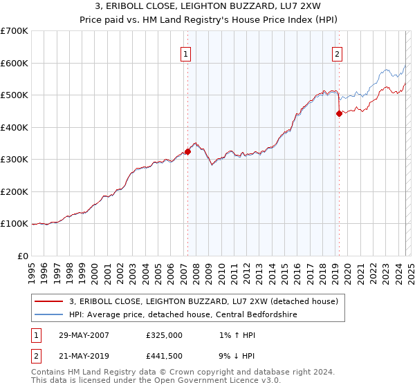 3, ERIBOLL CLOSE, LEIGHTON BUZZARD, LU7 2XW: Price paid vs HM Land Registry's House Price Index