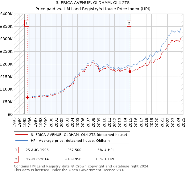 3, ERICA AVENUE, OLDHAM, OL4 2TS: Price paid vs HM Land Registry's House Price Index