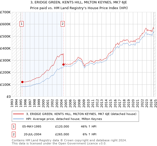 3, ERIDGE GREEN, KENTS HILL, MILTON KEYNES, MK7 6JE: Price paid vs HM Land Registry's House Price Index