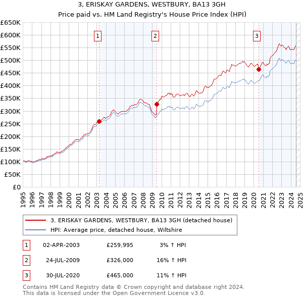 3, ERISKAY GARDENS, WESTBURY, BA13 3GH: Price paid vs HM Land Registry's House Price Index