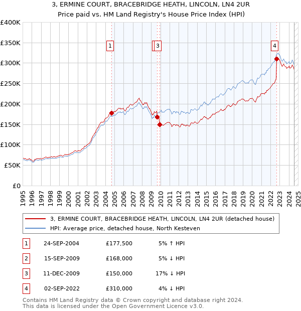 3, ERMINE COURT, BRACEBRIDGE HEATH, LINCOLN, LN4 2UR: Price paid vs HM Land Registry's House Price Index