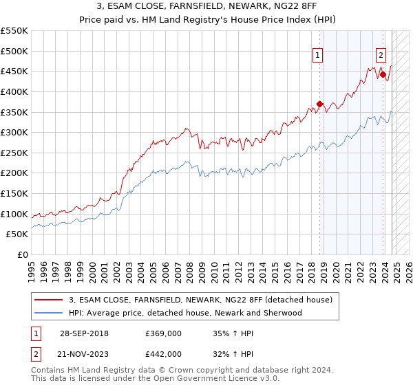 3, ESAM CLOSE, FARNSFIELD, NEWARK, NG22 8FF: Price paid vs HM Land Registry's House Price Index