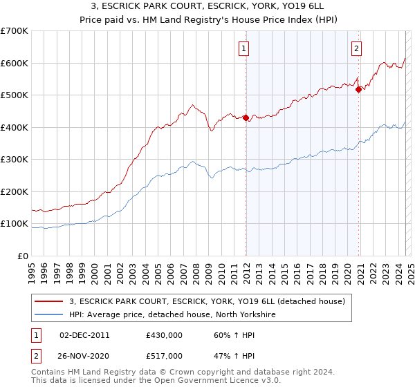 3, ESCRICK PARK COURT, ESCRICK, YORK, YO19 6LL: Price paid vs HM Land Registry's House Price Index