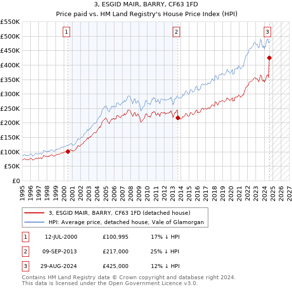 3, ESGID MAIR, BARRY, CF63 1FD: Price paid vs HM Land Registry's House Price Index