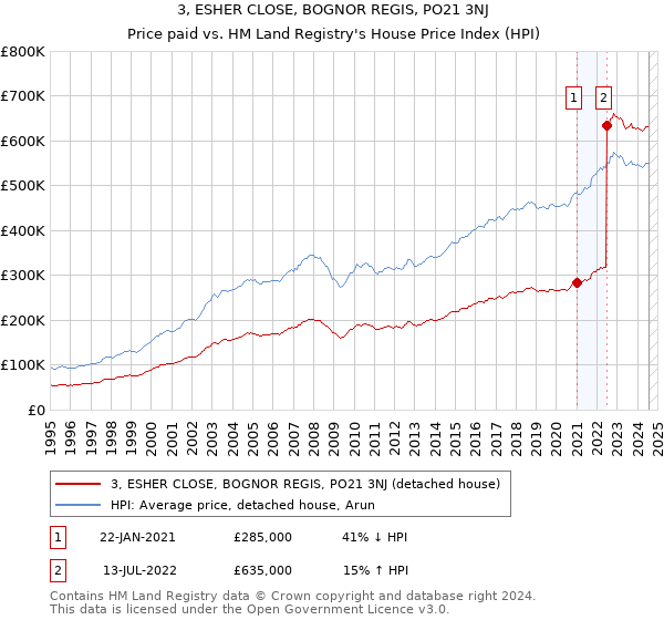 3, ESHER CLOSE, BOGNOR REGIS, PO21 3NJ: Price paid vs HM Land Registry's House Price Index