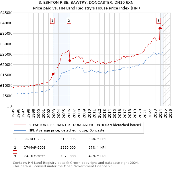 3, ESHTON RISE, BAWTRY, DONCASTER, DN10 6XN: Price paid vs HM Land Registry's House Price Index