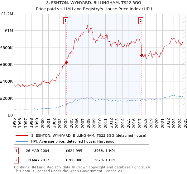 3, ESHTON, WYNYARD, BILLINGHAM, TS22 5GG: Price paid vs HM Land Registry's House Price Index