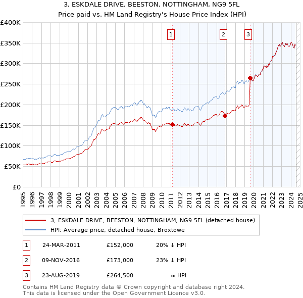 3, ESKDALE DRIVE, BEESTON, NOTTINGHAM, NG9 5FL: Price paid vs HM Land Registry's House Price Index