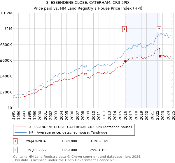 3, ESSENDENE CLOSE, CATERHAM, CR3 5PD: Price paid vs HM Land Registry's House Price Index