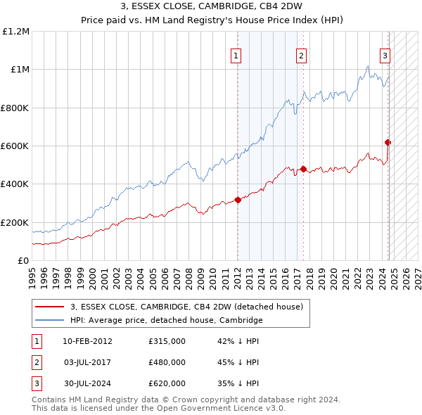 3, ESSEX CLOSE, CAMBRIDGE, CB4 2DW: Price paid vs HM Land Registry's House Price Index