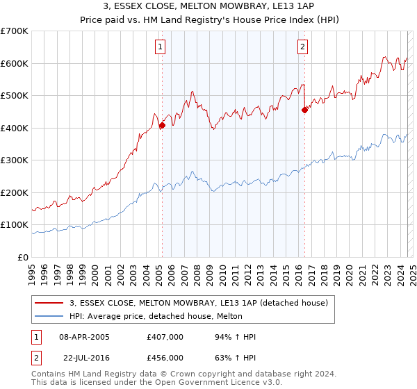 3, ESSEX CLOSE, MELTON MOWBRAY, LE13 1AP: Price paid vs HM Land Registry's House Price Index