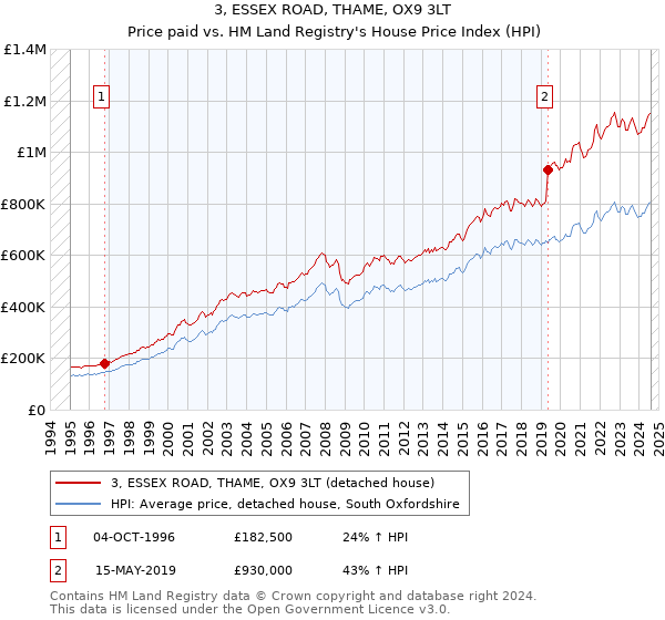 3, ESSEX ROAD, THAME, OX9 3LT: Price paid vs HM Land Registry's House Price Index