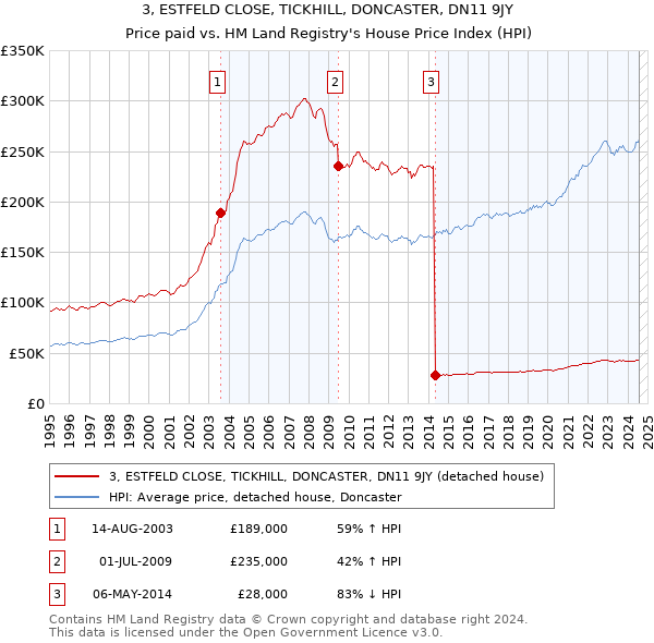 3, ESTFELD CLOSE, TICKHILL, DONCASTER, DN11 9JY: Price paid vs HM Land Registry's House Price Index