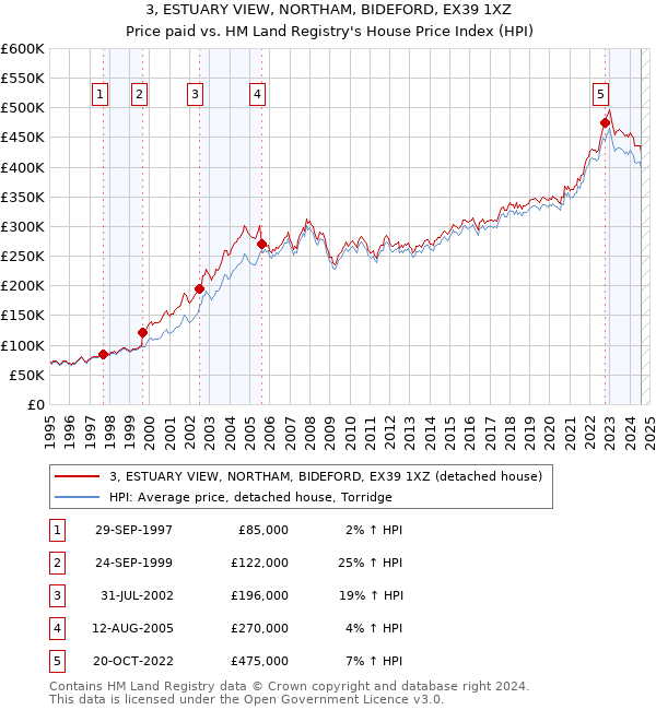 3, ESTUARY VIEW, NORTHAM, BIDEFORD, EX39 1XZ: Price paid vs HM Land Registry's House Price Index