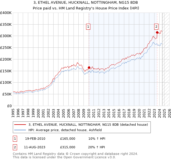 3, ETHEL AVENUE, HUCKNALL, NOTTINGHAM, NG15 8DB: Price paid vs HM Land Registry's House Price Index