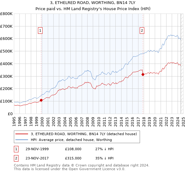 3, ETHELRED ROAD, WORTHING, BN14 7LY: Price paid vs HM Land Registry's House Price Index