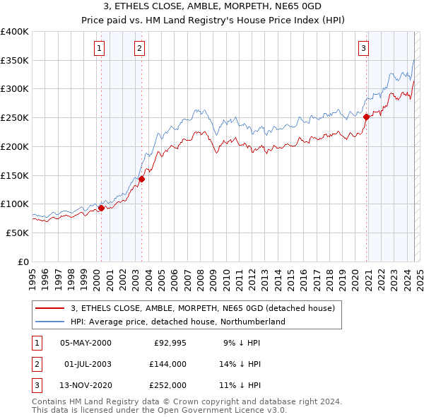 3, ETHELS CLOSE, AMBLE, MORPETH, NE65 0GD: Price paid vs HM Land Registry's House Price Index