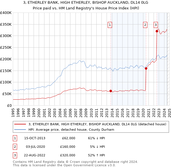 3, ETHERLEY BANK, HIGH ETHERLEY, BISHOP AUCKLAND, DL14 0LG: Price paid vs HM Land Registry's House Price Index