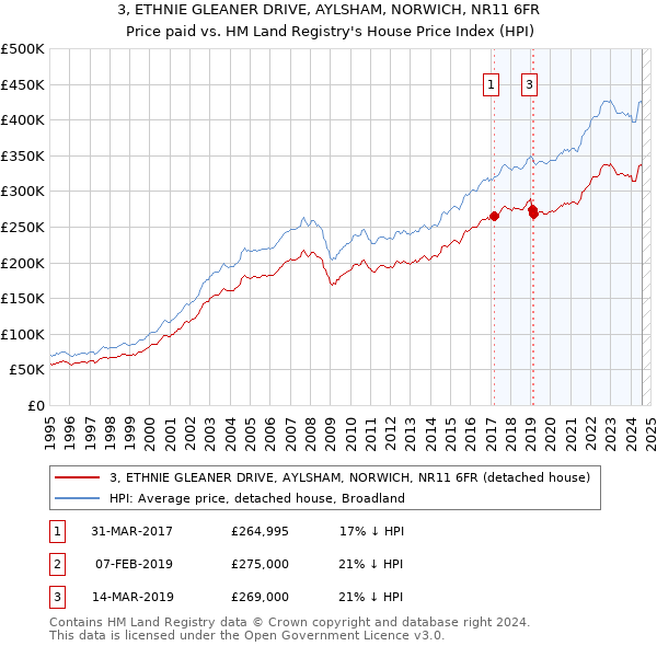 3, ETHNIE GLEANER DRIVE, AYLSHAM, NORWICH, NR11 6FR: Price paid vs HM Land Registry's House Price Index