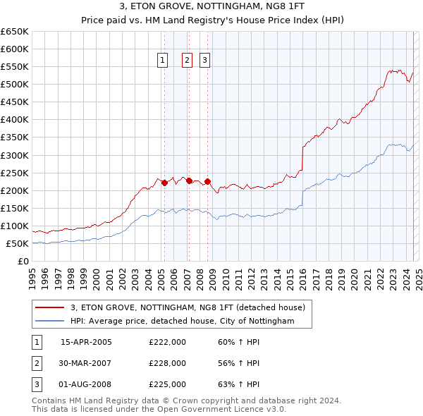 3, ETON GROVE, NOTTINGHAM, NG8 1FT: Price paid vs HM Land Registry's House Price Index