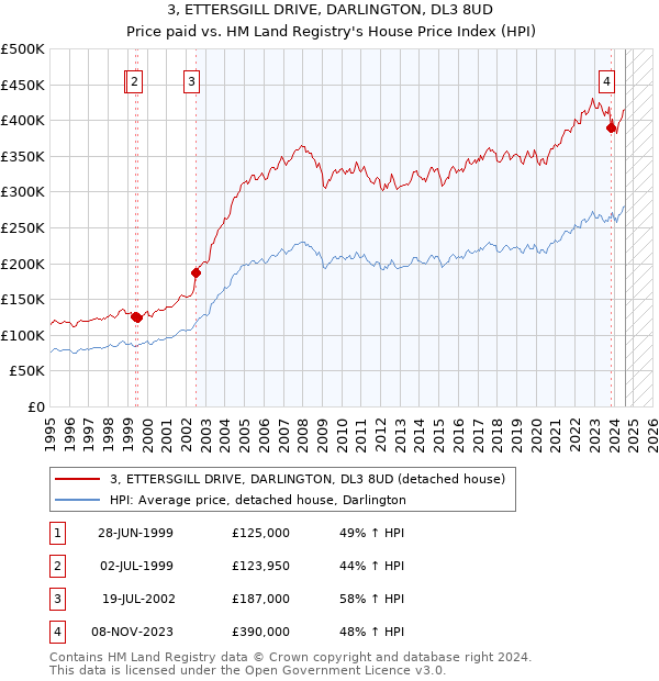 3, ETTERSGILL DRIVE, DARLINGTON, DL3 8UD: Price paid vs HM Land Registry's House Price Index