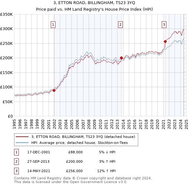 3, ETTON ROAD, BILLINGHAM, TS23 3YQ: Price paid vs HM Land Registry's House Price Index