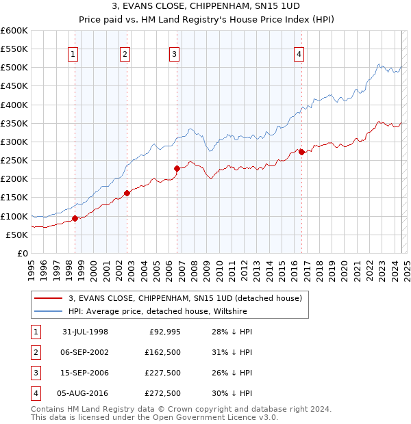 3, EVANS CLOSE, CHIPPENHAM, SN15 1UD: Price paid vs HM Land Registry's House Price Index