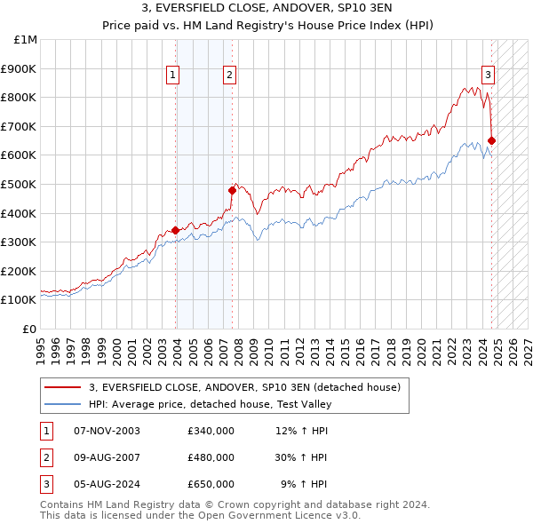 3, EVERSFIELD CLOSE, ANDOVER, SP10 3EN: Price paid vs HM Land Registry's House Price Index