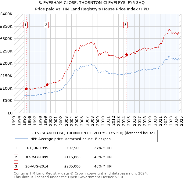 3, EVESHAM CLOSE, THORNTON-CLEVELEYS, FY5 3HQ: Price paid vs HM Land Registry's House Price Index