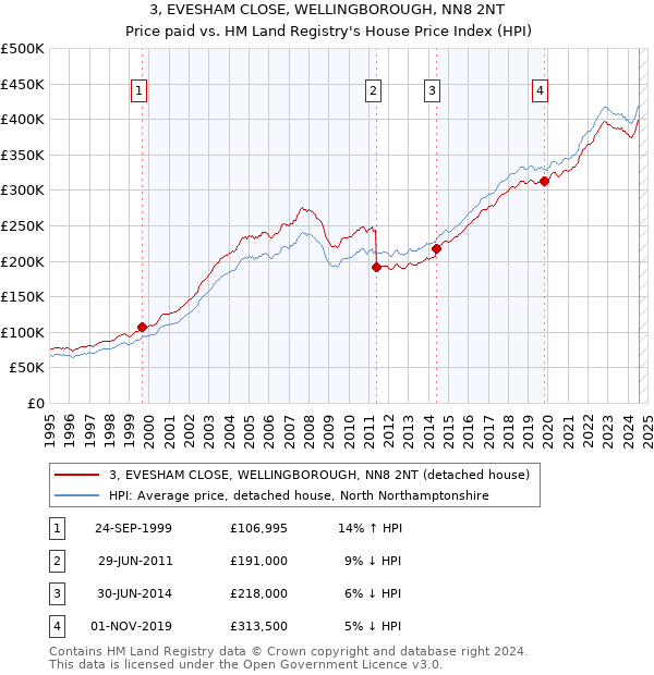 3, EVESHAM CLOSE, WELLINGBOROUGH, NN8 2NT: Price paid vs HM Land Registry's House Price Index