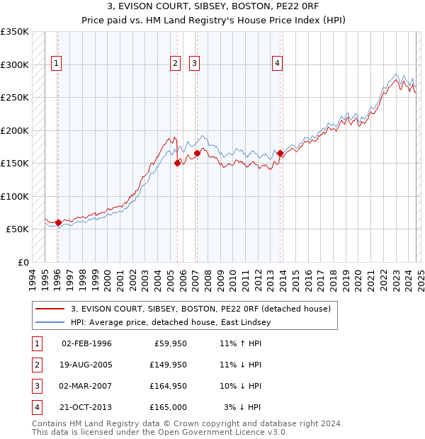 3, EVISON COURT, SIBSEY, BOSTON, PE22 0RF: Price paid vs HM Land Registry's House Price Index