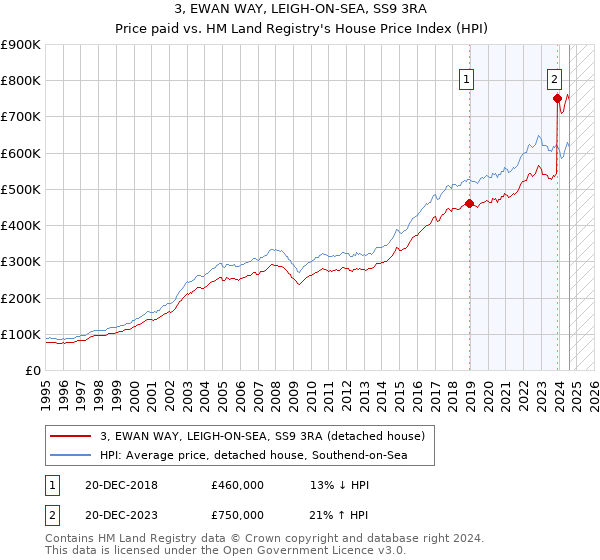 3, EWAN WAY, LEIGH-ON-SEA, SS9 3RA: Price paid vs HM Land Registry's House Price Index