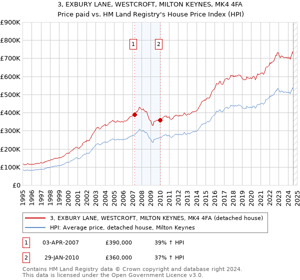 3, EXBURY LANE, WESTCROFT, MILTON KEYNES, MK4 4FA: Price paid vs HM Land Registry's House Price Index