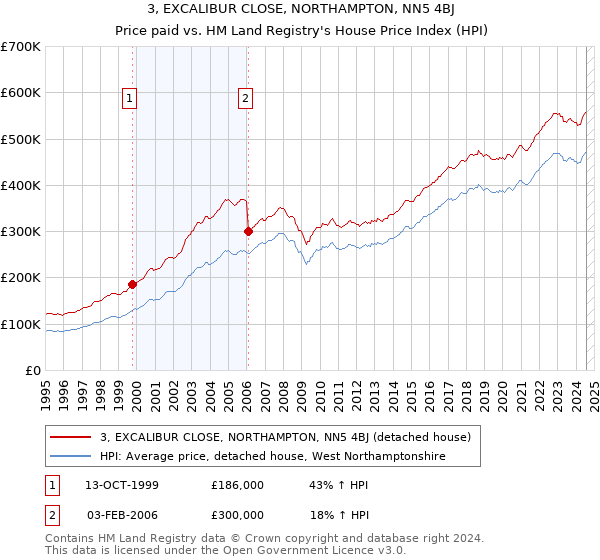 3, EXCALIBUR CLOSE, NORTHAMPTON, NN5 4BJ: Price paid vs HM Land Registry's House Price Index