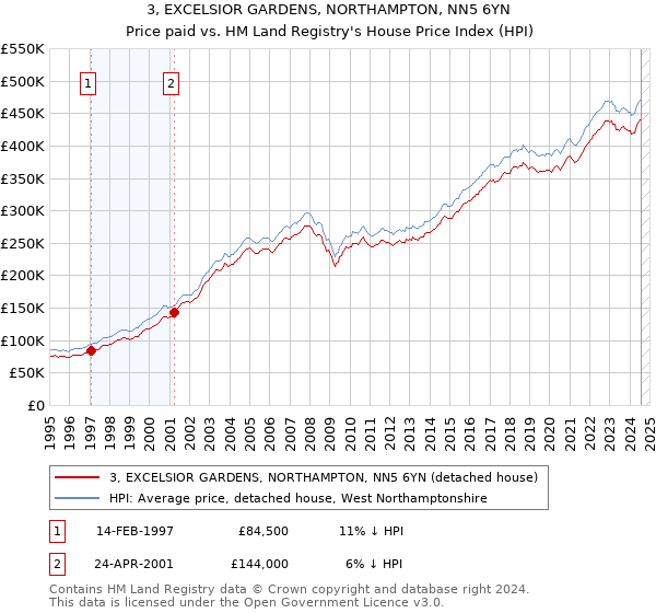 3, EXCELSIOR GARDENS, NORTHAMPTON, NN5 6YN: Price paid vs HM Land Registry's House Price Index