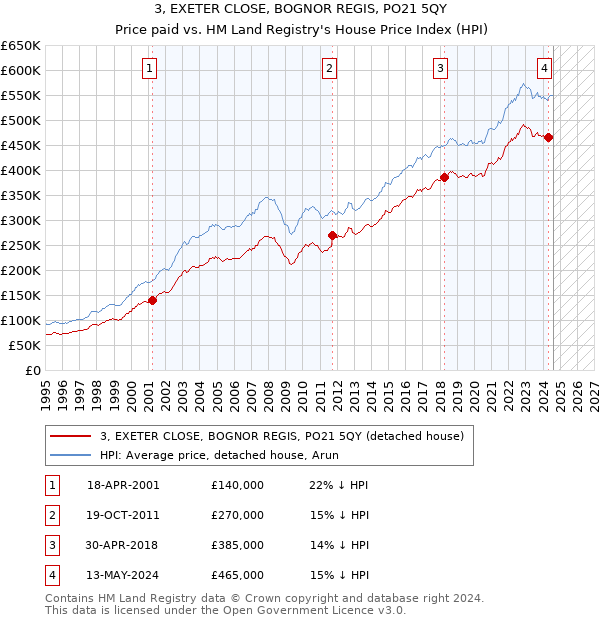 3, EXETER CLOSE, BOGNOR REGIS, PO21 5QY: Price paid vs HM Land Registry's House Price Index