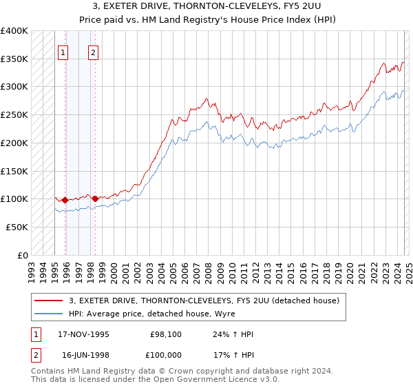 3, EXETER DRIVE, THORNTON-CLEVELEYS, FY5 2UU: Price paid vs HM Land Registry's House Price Index