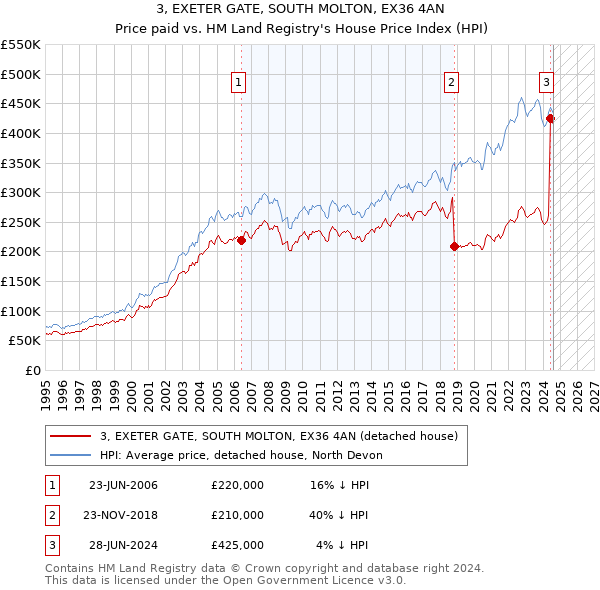 3, EXETER GATE, SOUTH MOLTON, EX36 4AN: Price paid vs HM Land Registry's House Price Index