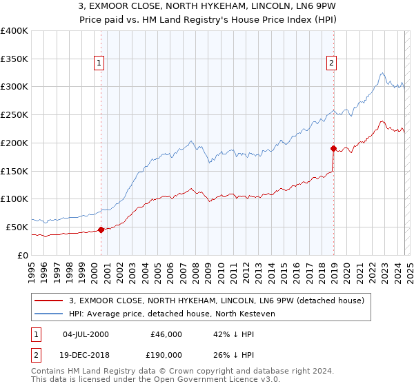 3, EXMOOR CLOSE, NORTH HYKEHAM, LINCOLN, LN6 9PW: Price paid vs HM Land Registry's House Price Index