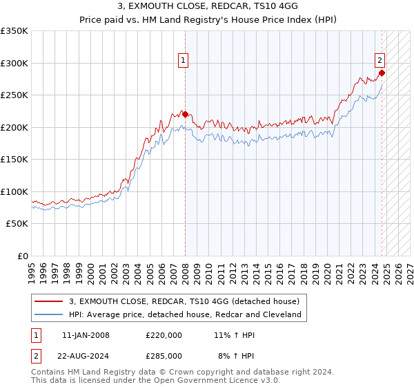 3, EXMOUTH CLOSE, REDCAR, TS10 4GG: Price paid vs HM Land Registry's House Price Index