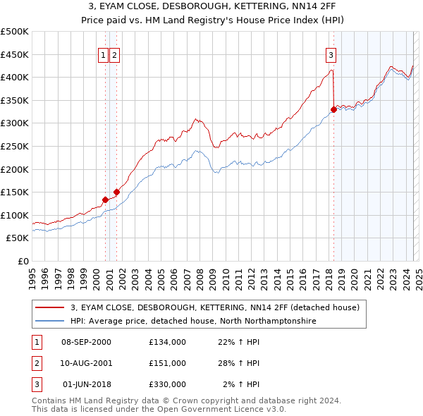 3, EYAM CLOSE, DESBOROUGH, KETTERING, NN14 2FF: Price paid vs HM Land Registry's House Price Index