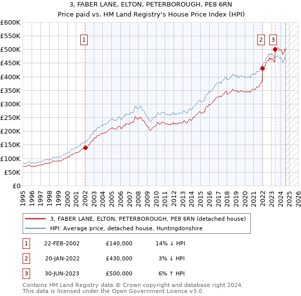 3, FABER LANE, ELTON, PETERBOROUGH, PE8 6RN: Price paid vs HM Land Registry's House Price Index