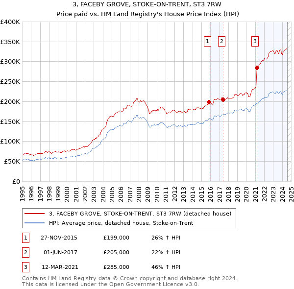 3, FACEBY GROVE, STOKE-ON-TRENT, ST3 7RW: Price paid vs HM Land Registry's House Price Index