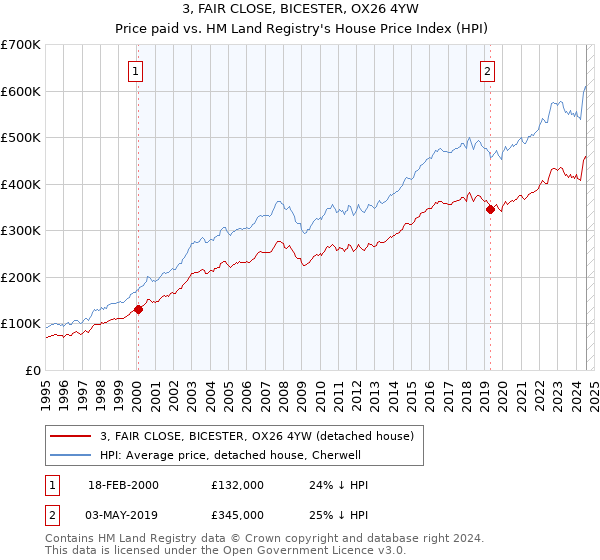 3, FAIR CLOSE, BICESTER, OX26 4YW: Price paid vs HM Land Registry's House Price Index