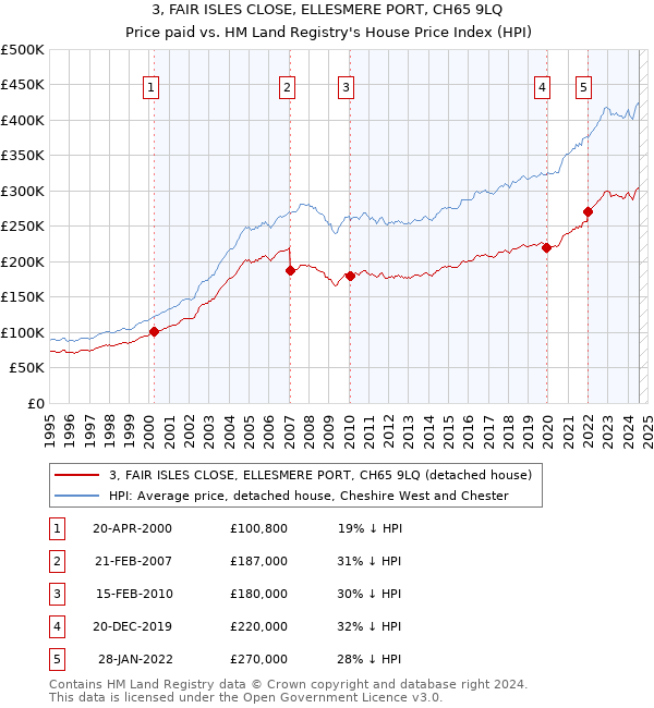 3, FAIR ISLES CLOSE, ELLESMERE PORT, CH65 9LQ: Price paid vs HM Land Registry's House Price Index