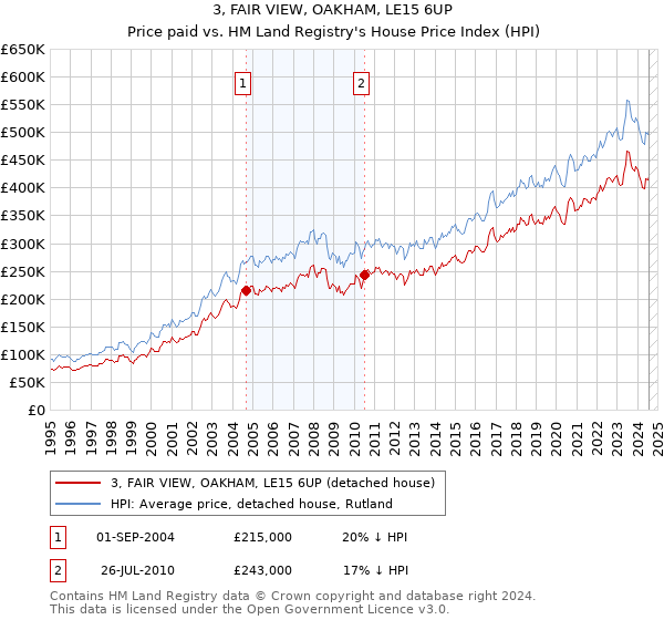 3, FAIR VIEW, OAKHAM, LE15 6UP: Price paid vs HM Land Registry's House Price Index