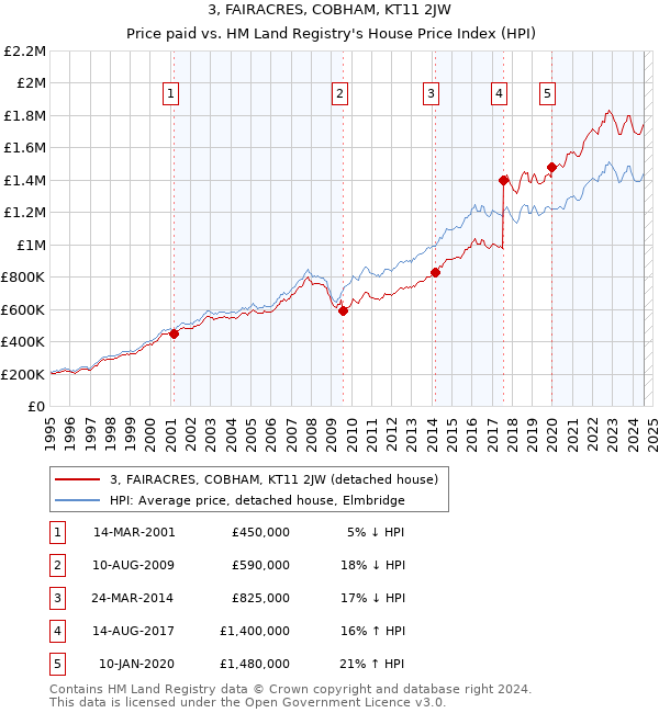 3, FAIRACRES, COBHAM, KT11 2JW: Price paid vs HM Land Registry's House Price Index