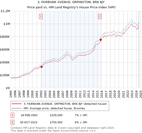 3, FAIRBANK AVENUE, ORPINGTON, BR6 8JY: Price paid vs HM Land Registry's House Price Index